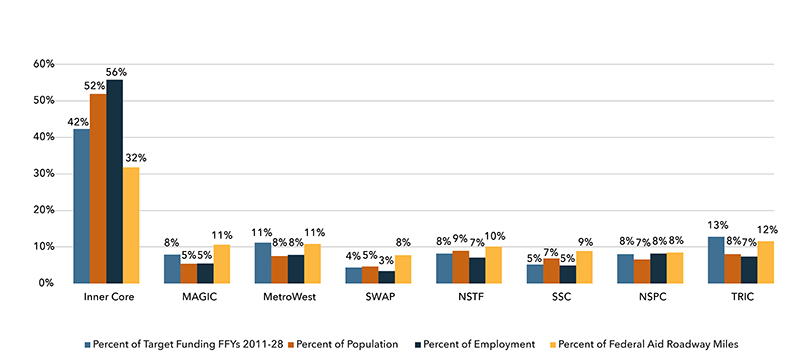 A chart showing the distribution of regional target funding by MAPC subregion across fiscal years 2011-2028.